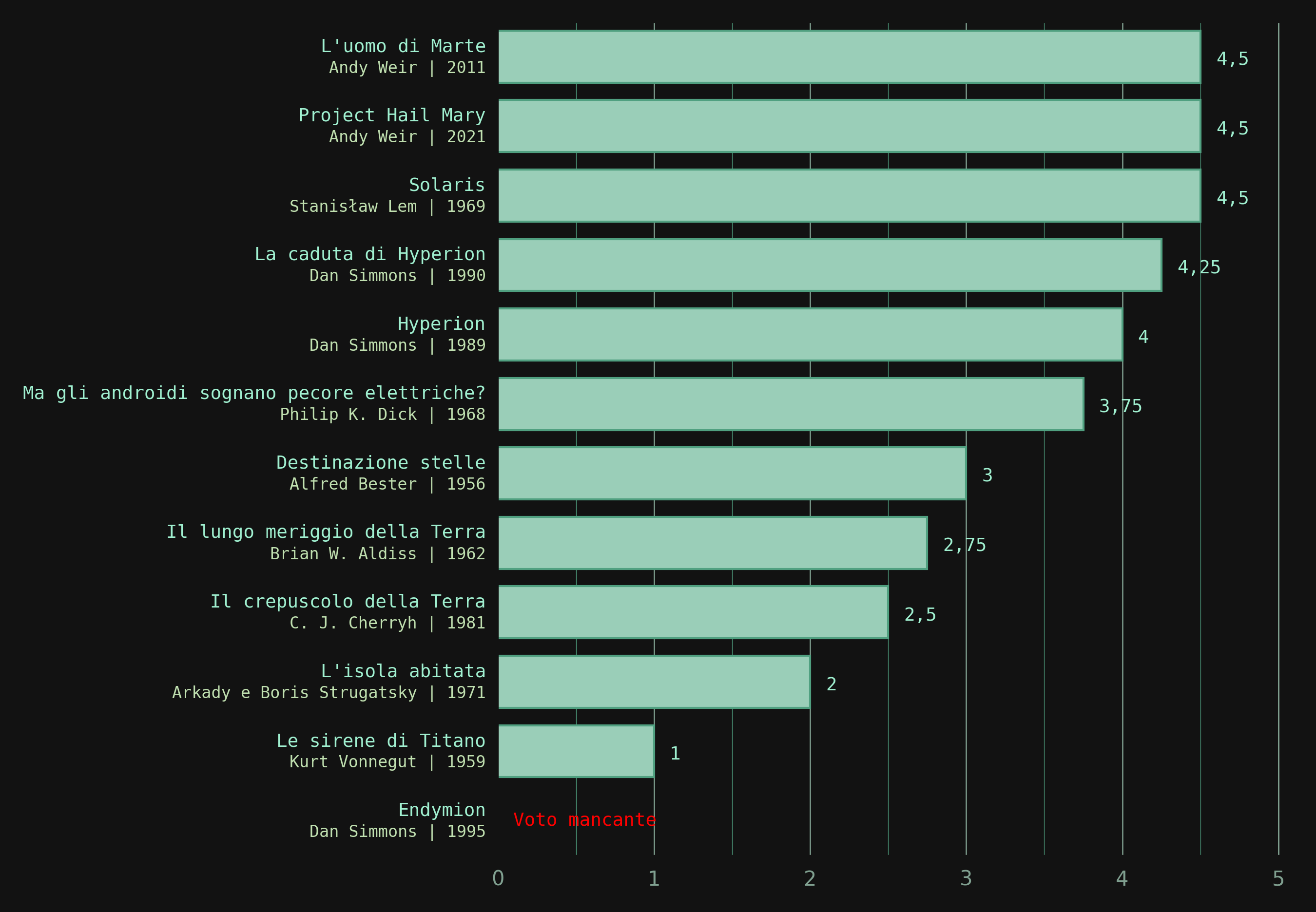 Chart of the sci-fi books I've read and ratings
